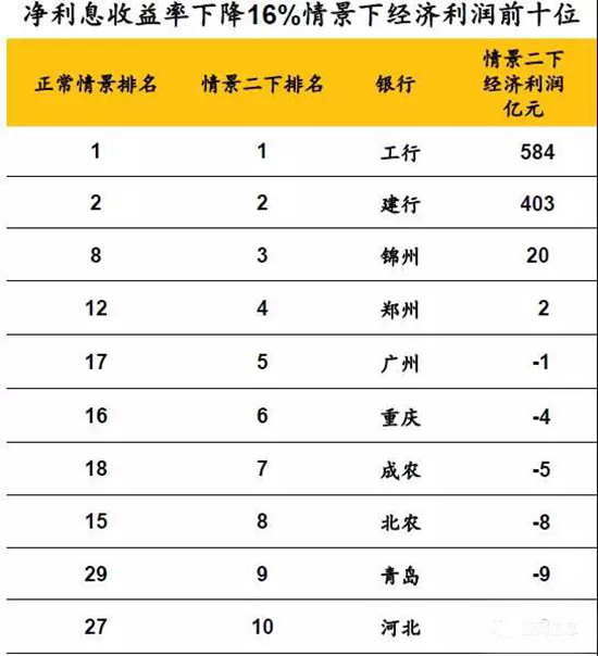 郑州银行跻身中国Top40家银行价值创造排行榜