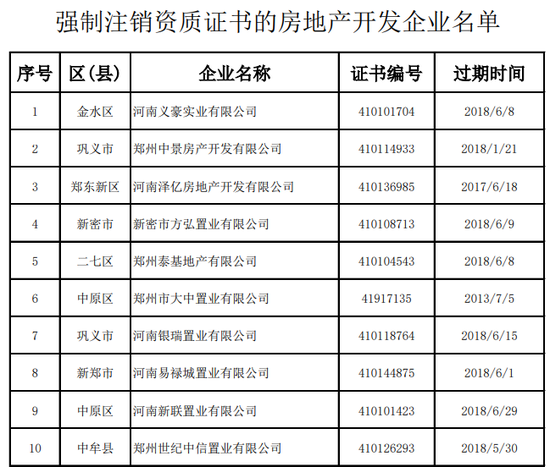 郑州83家房地产企业被强制注销资质 名单公布