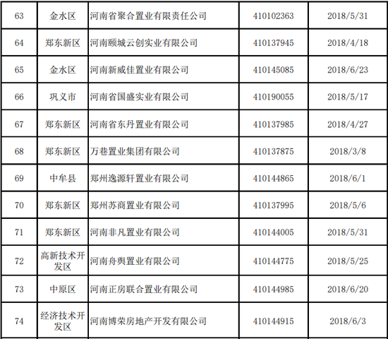 郑州83家房地产企业被强制注销资质 名单公布