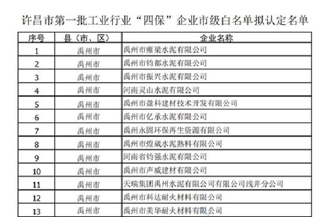许昌公布拟认定210家工业行业“四保”企业市级白