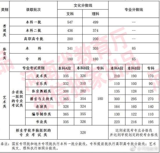 2018河南高考分数线:文科一本547分 理科一本