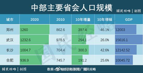 城的人口_过去10年,中国40城人口增量排行榜!
