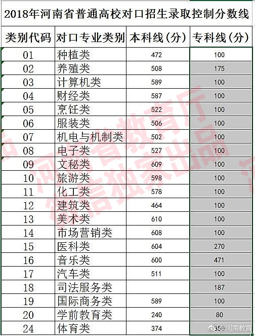 2018河南高考分数线:文科一本547分 理科一本