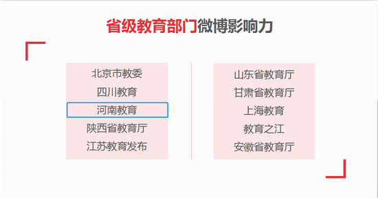 省教育厅政务微博@河南教育入选全国省级教育部门微博影响力第三名