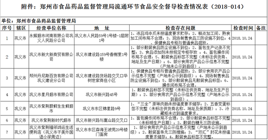 永辉等多家商超被郑州食药监局点名 存在问题曝光 永辉等多家商超被郑州食药监局点名 存在问题曝光
