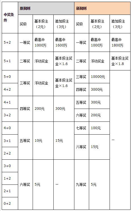 表:大乐透新旧规则奖级奖金对比