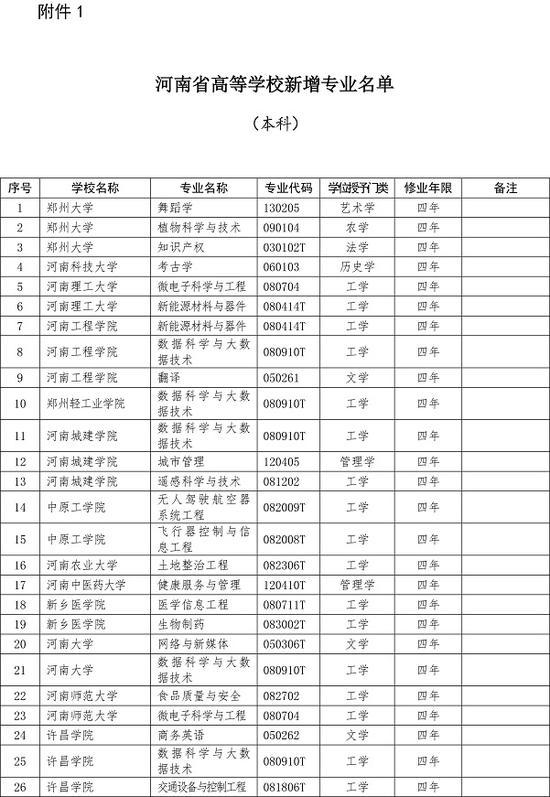 河南高校新增169个本科专业 330个专科专业 附