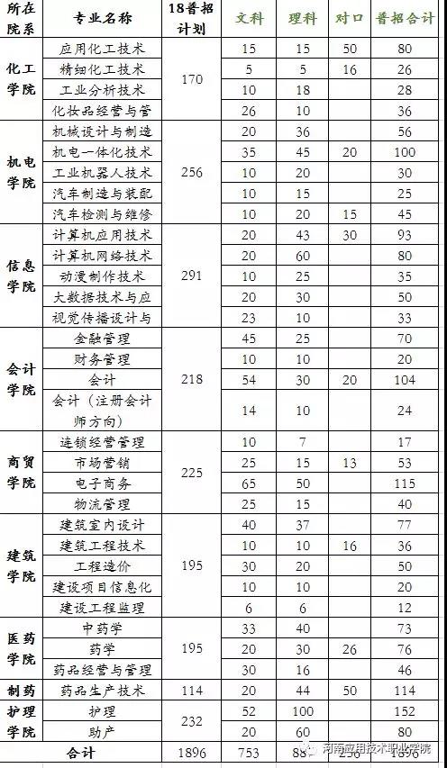 　河南应用技术职业学院2018普招计划