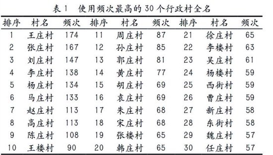 河南有456个“王庄” 全国第一 河南“楼”字村名竟比福建还多