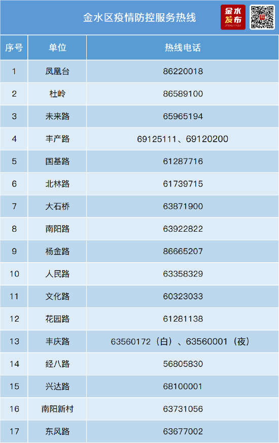 郑州市金水区：17个区域降为低风险区