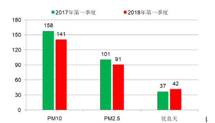 2018年第一季度與去年同期對比情況