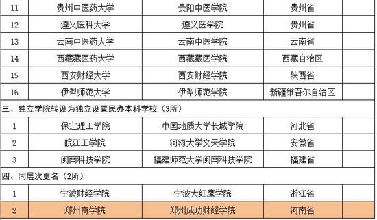 河南4高校拟更名 新设两所本科院校