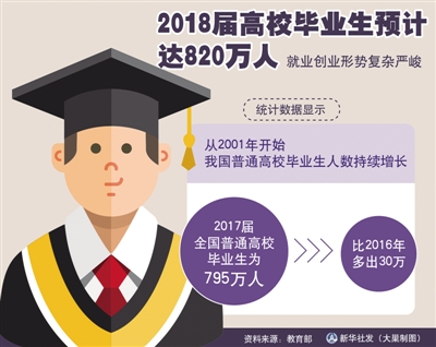 820万大学毕业生带来就业新动向 考研人数增加