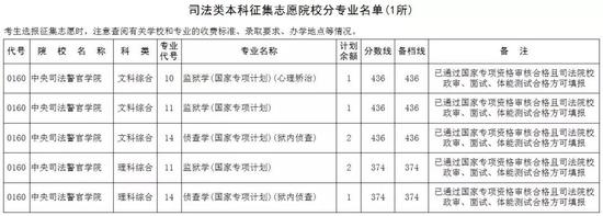 　（一）司法类本科征集志愿学校名单（1所）