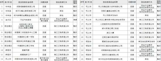 河南生态环境违法违规行为专项整治行动清单