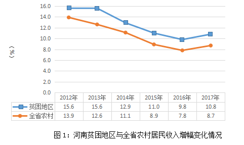 农村贫困人口数_十八大以来经济成绩单发布 精准扶贫精准脱贫成 亮点(3)