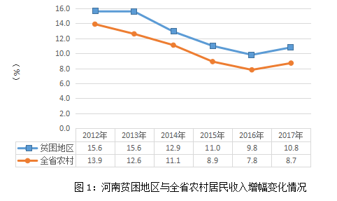 最新数据! 2017年河南贫困人口减少95万