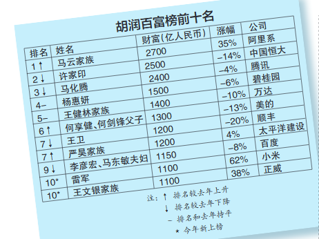 2018胡润百富榜出炉 河南29位富豪上榜