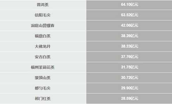 信阳毛尖连续9年跻身中国茶叶区域公用品牌价