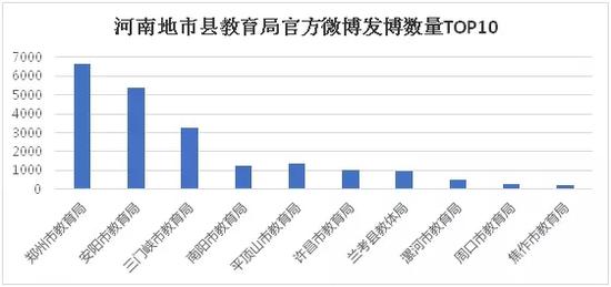 河南教育政务微博哪家强 看看你的学校和家乡