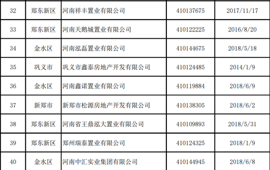 郑州83家房地产企业被强制注销资质 名单公布
