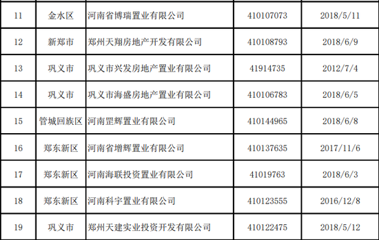 郑州83家房地产企业被强制注销资质 名单公布