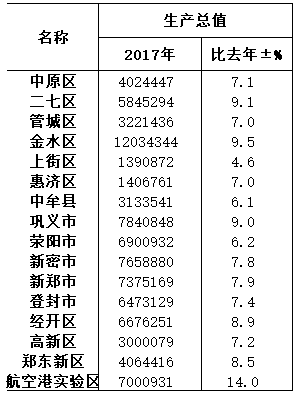 2017郑州各区gdp_2017郑州各区gdp排名_2017郑州各区县GDP排行榜