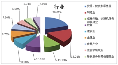 2017年度用人单位所涉行业分布图