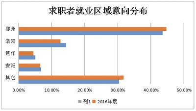 求职者就业区域意向分布