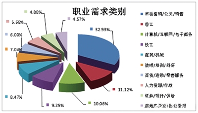 2017年十大热门职位需求分布图