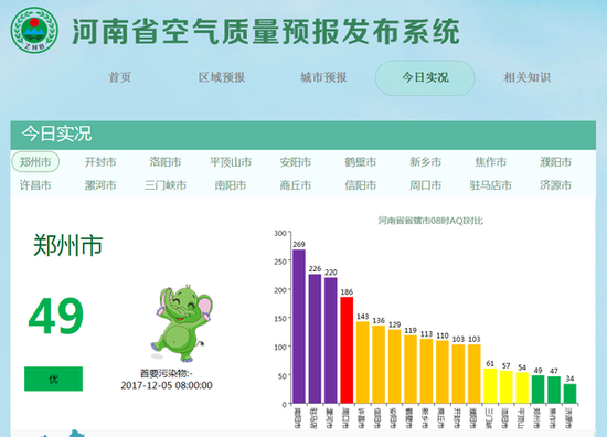 河南省环保厅5日8时实时监测到18个省辖市的空气质量数据