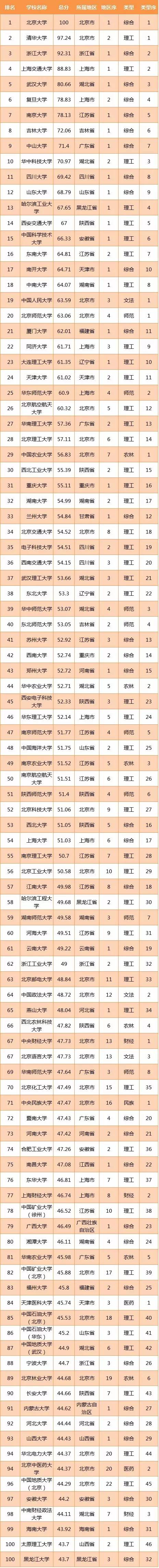2016-2017年中国一流大学(100强)排行榜