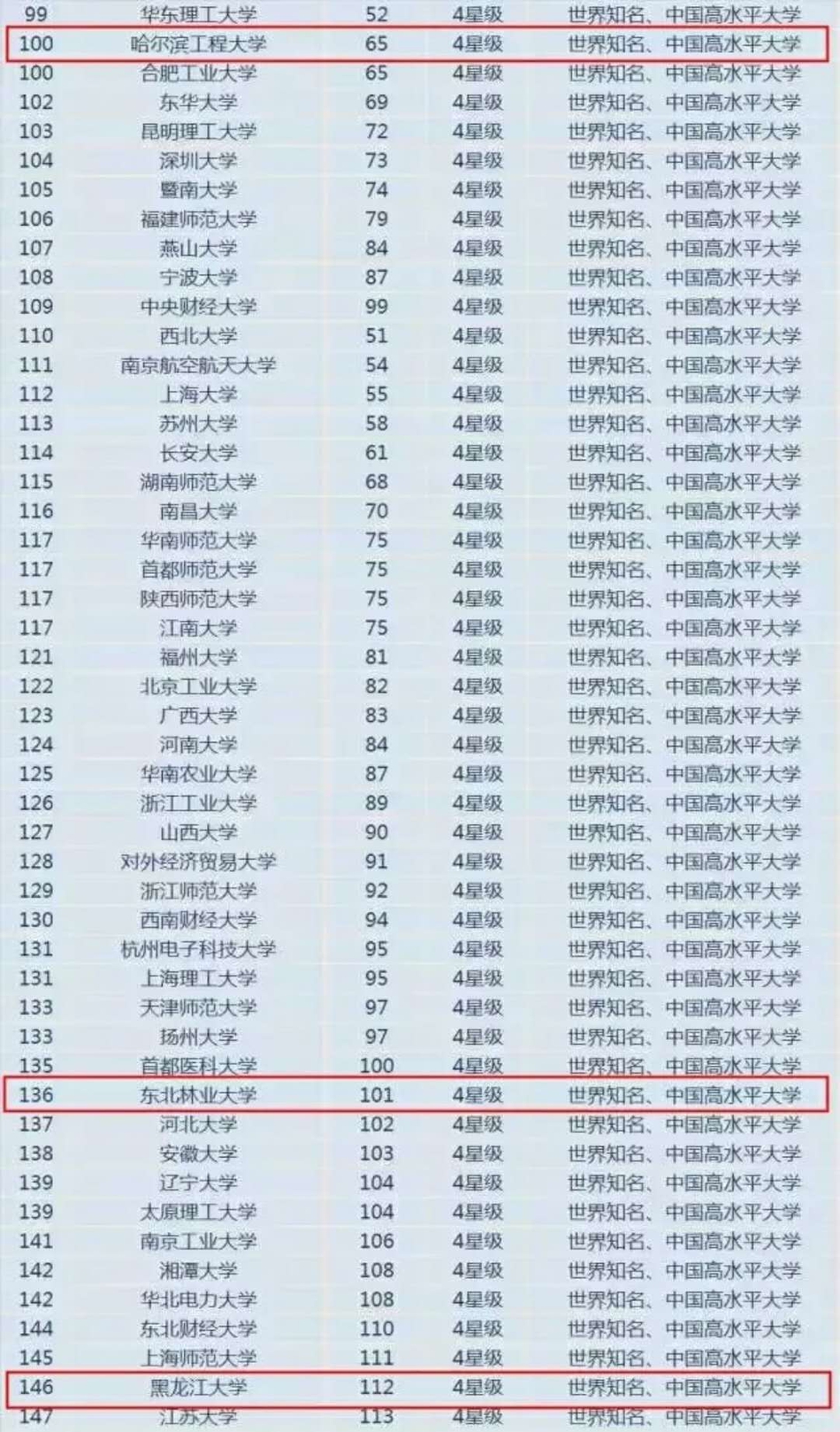 2019亚洲最佳200所大学排行榜_亚洲最佳200所大学排行榜 台湾17所入榜