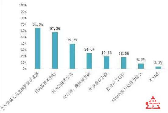 12. 超过八成的受访者认为,当前手机 App 在用户个人信息保护方面需要加强。