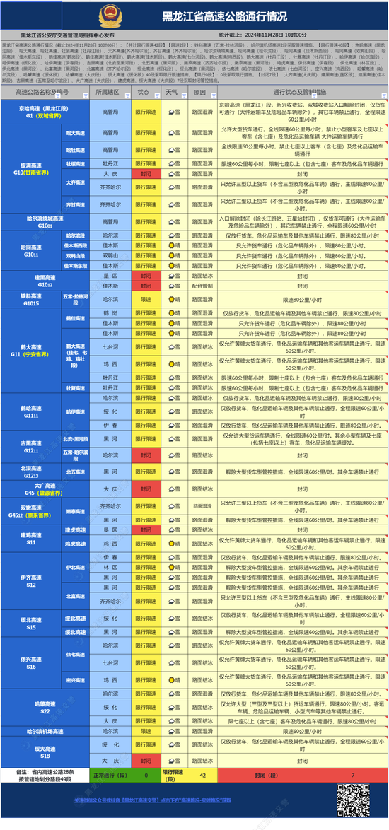 黑龙江省内高速公路封闭7段、限速限行42段