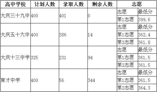 2018年大庆中考第二批次各校录取分数线公布