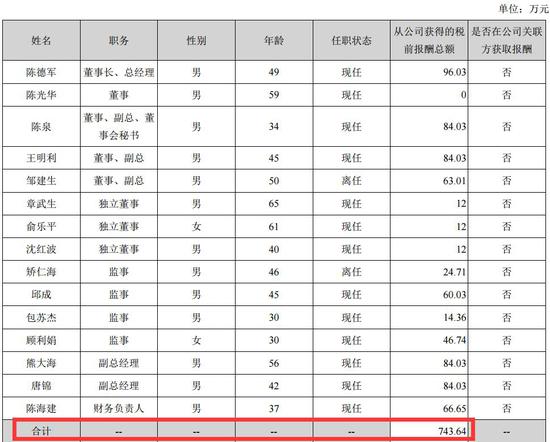 申通快递2018年管理层薪酬 来源：申通快递2018年年报截图