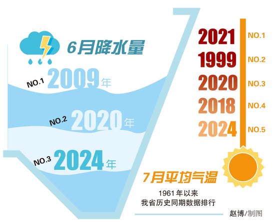 黑龙江今年8月平均温24年来最高