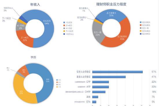 国际金融理财师_理财师资格通过收入