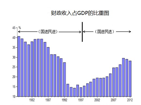 gdp增速_收入占gdp的比例