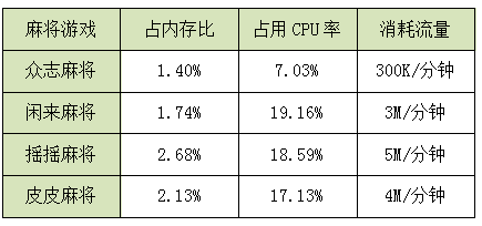 从众志麻将谈为什么手机游戏越来越受欢迎