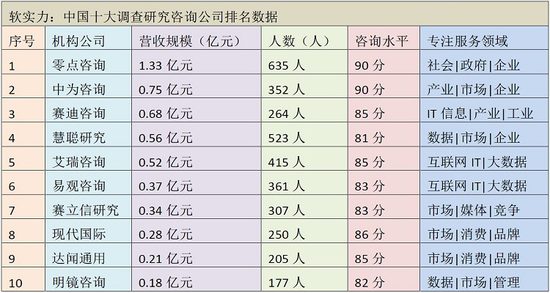 中国十大调查研究咨询公司排名数据情况