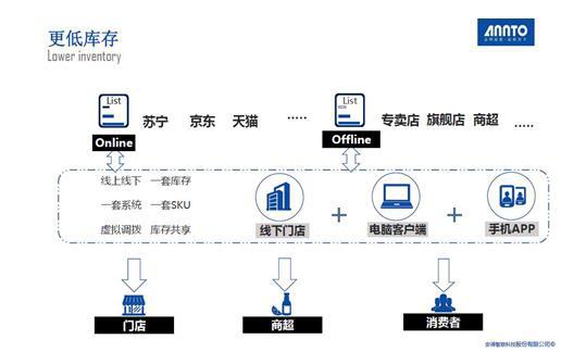 科普 | 安得智联4PL物流解决了行业哪些激烈矛