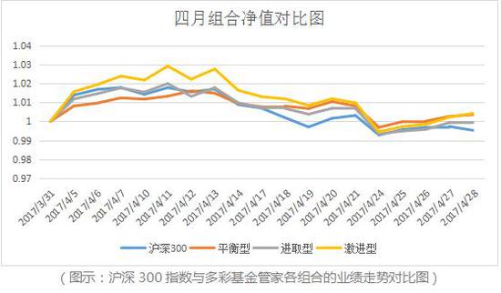 　　咋一看，是不是觉得多彩基金管家的三种组合与沪深300指数走势非常相近?