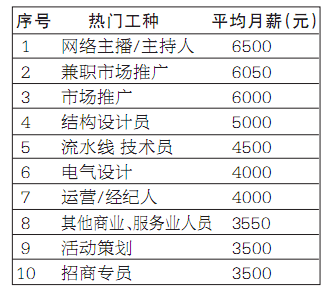 迪拜人均月收入_月收入6500