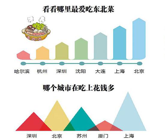 东北菜向南方大范围渗透