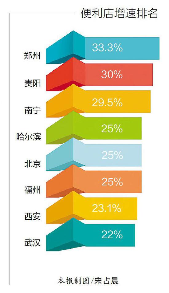 哈市便利店增速全国排名第四 一季度开的店挺