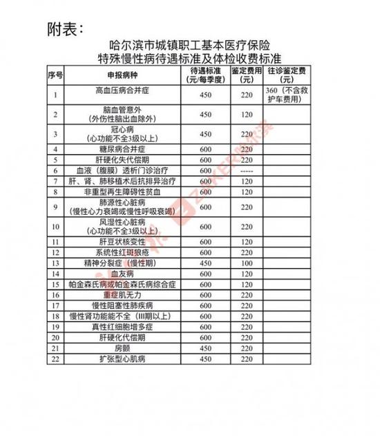 2017慢病医保鉴定9月8日开始 哈市这9家医院