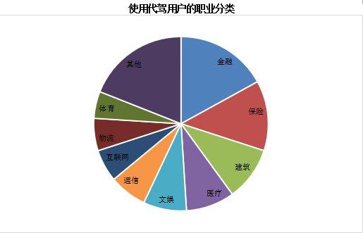 在代驾场景的需求分布中，餐馆和酒楼占比最高，产生了超过 50% 的互联网代驾订单，其次是酒吧、KTV 等休闲娱乐场所。