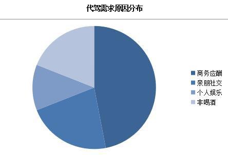 从使用互联网代驾用户的职业分类看，金融业使用网络代驾最多，其次是保险、建筑行业，医疗、文娱、通信、互联网等行业紧随其后。